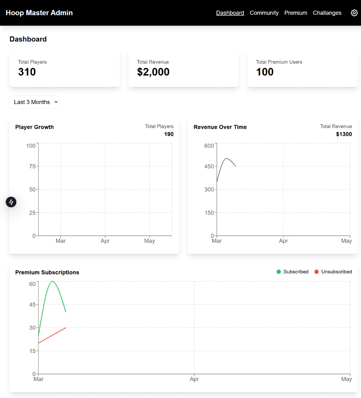 Admin dashboard showing user growth and content moderation overview